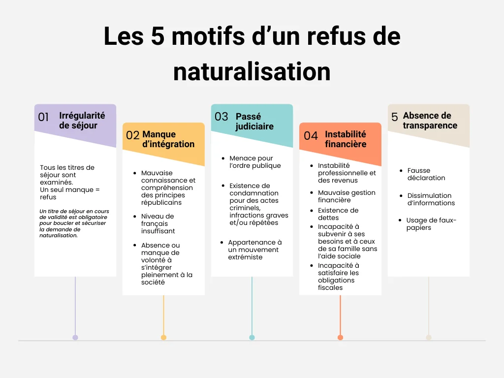 motifs de refus de naturalisation
