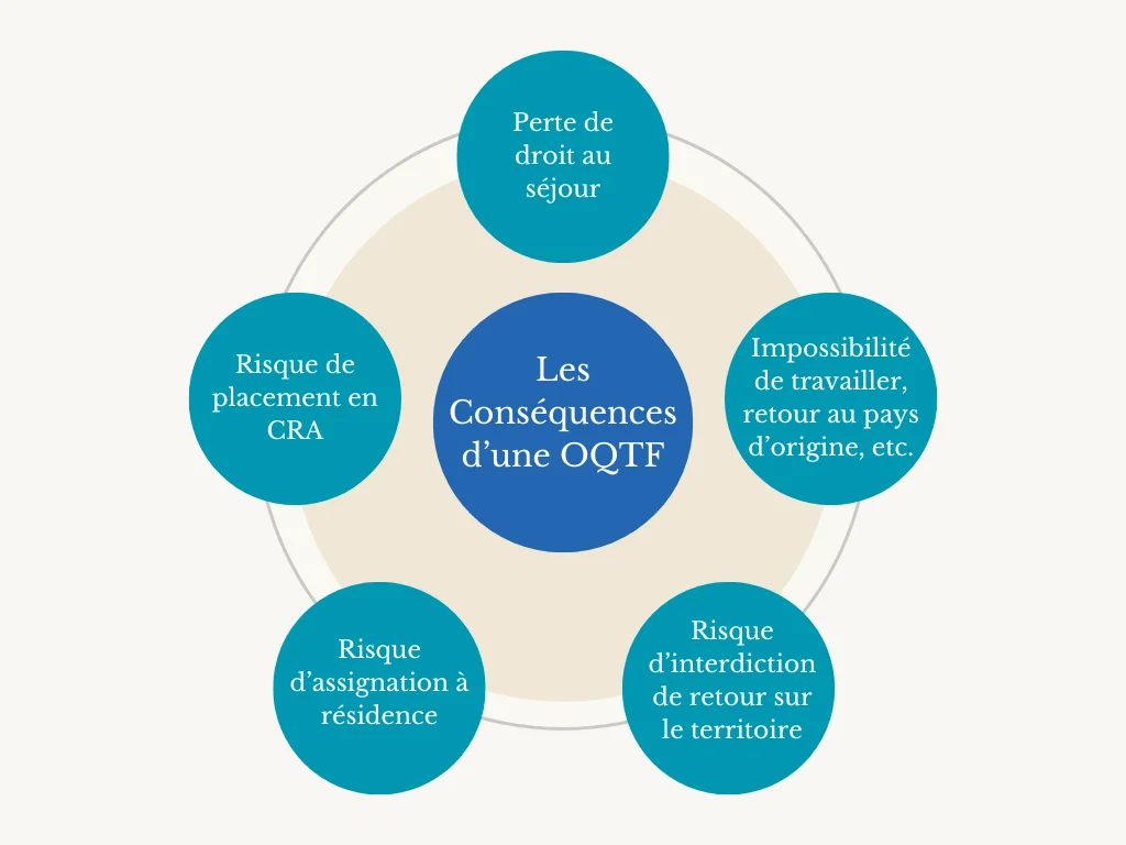 Conséquences d'une OQTF