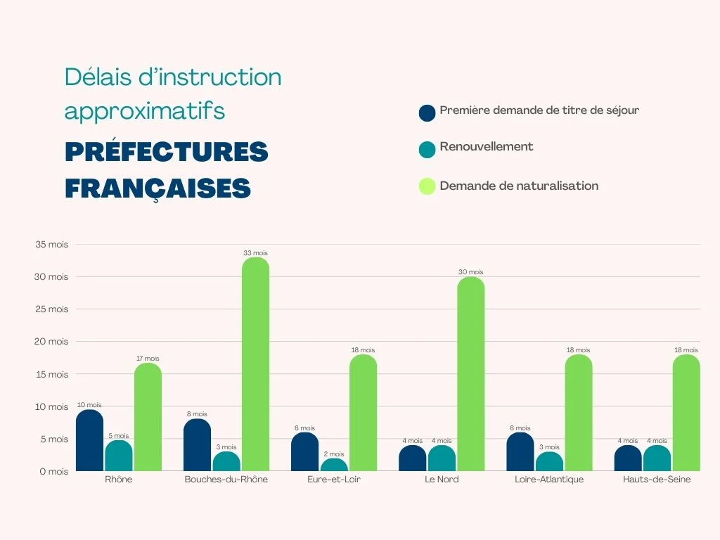 Délais d'instruction moyens des préfectures françaises