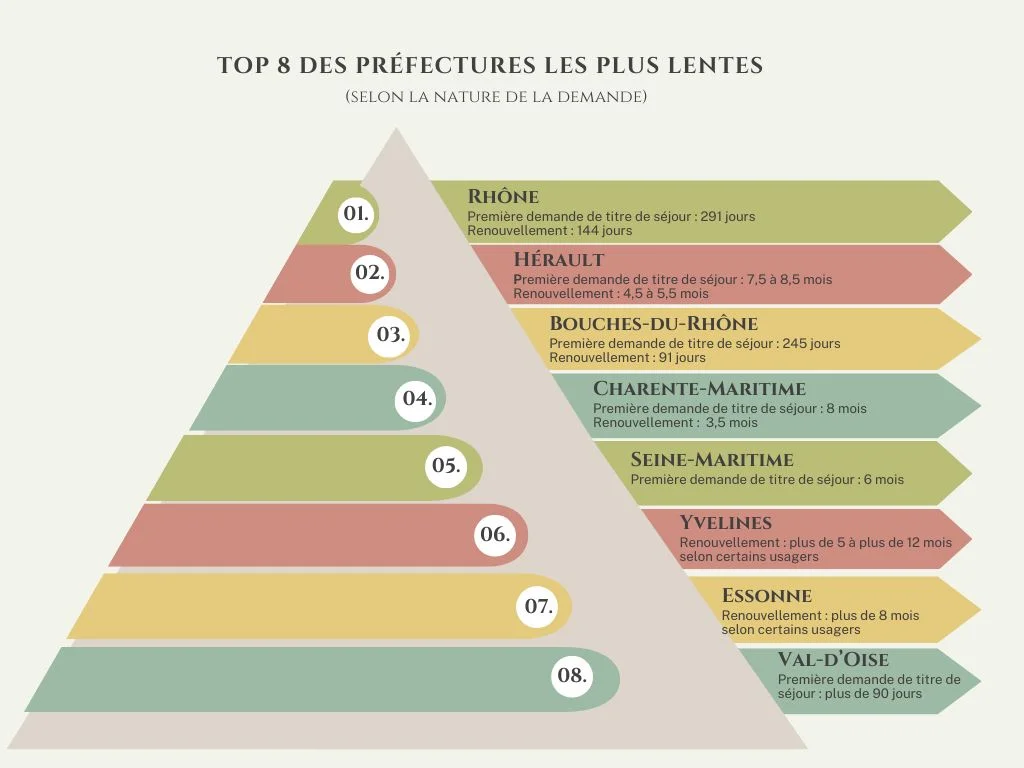 Préfectures les plus lentes