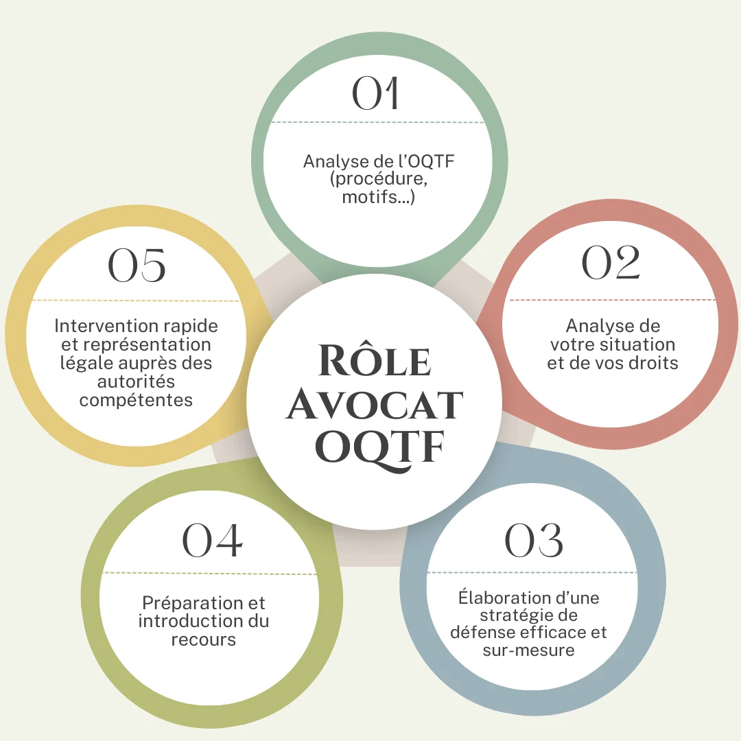 rôle avocat OQTF