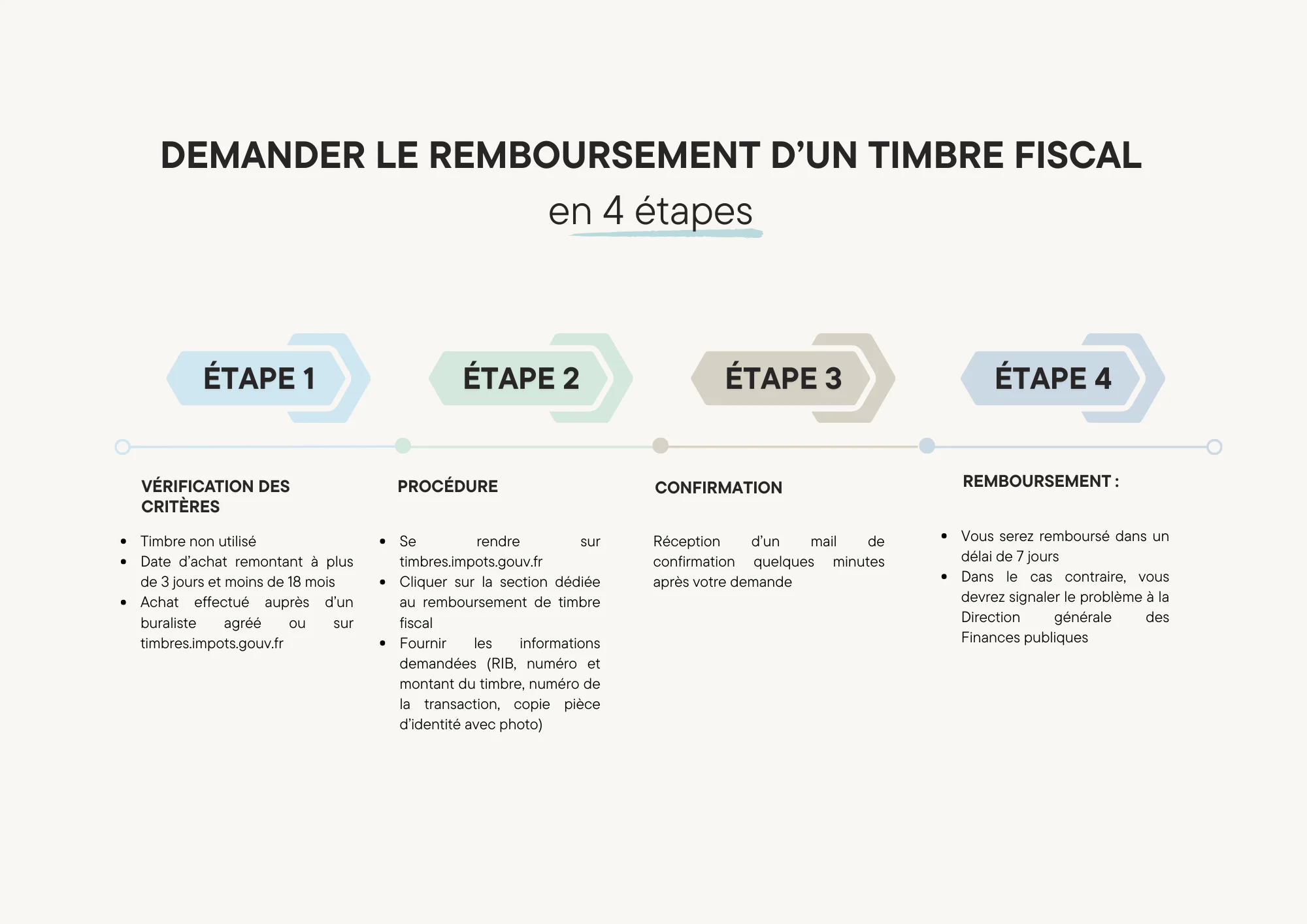 demamnde de remboursement d'un timbre fiscal