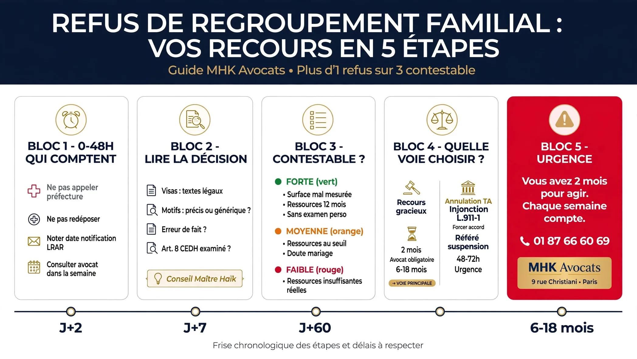 Frise recours refus regroupement familial.