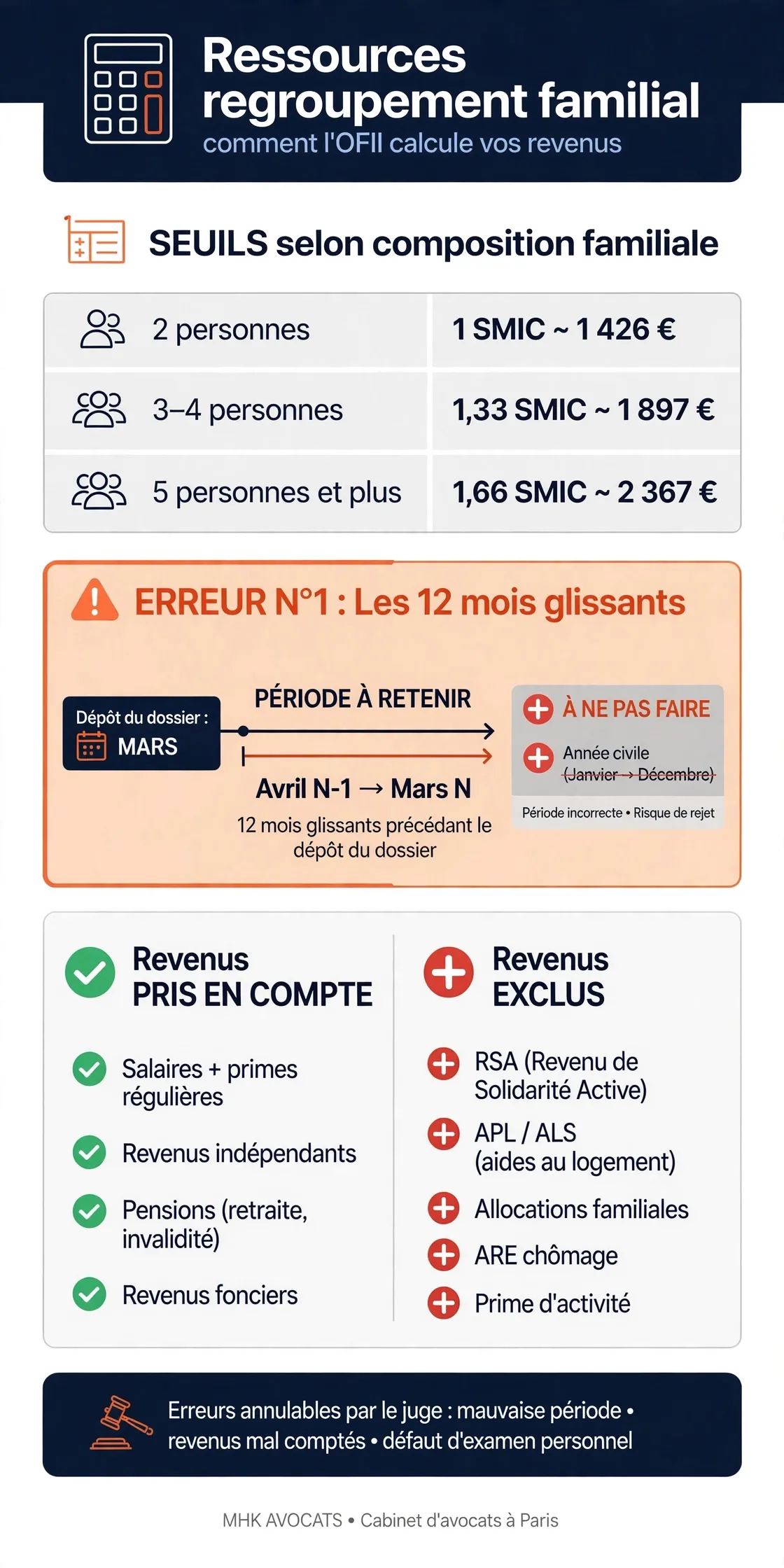 Infographie seuils ressources regroupement familial - SMIC, 12 mois glissants, revenus pris en compte et exclus.