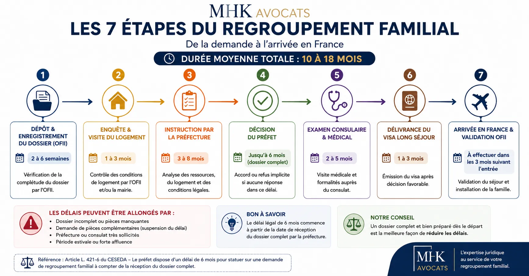 Procédure OFII regroupement familial étape par étape.